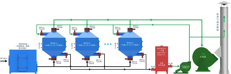 澳納森的催化燃燒 如何治理VOCS有機(jī)廢氣污染