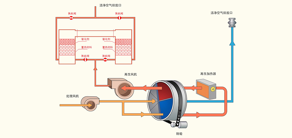 沸石轉輪+RTO原理圖